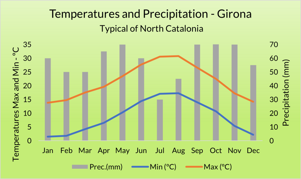 Climate Chart Girona