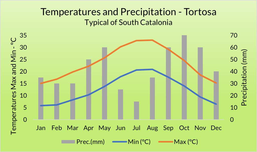 Climate Chart Tortosa